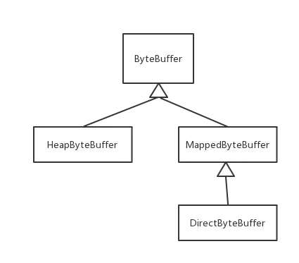 NIO-ByteBuffer_数组