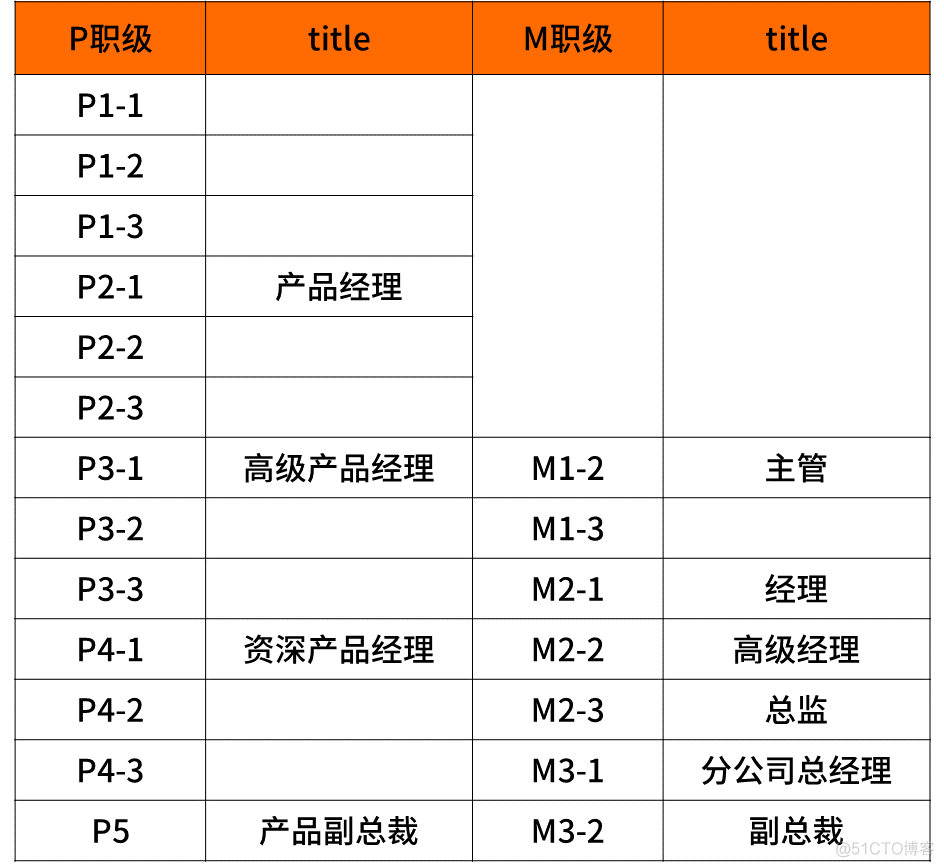 内部披露！最新互联网大厂的薪资和职级一览_专业知识_24