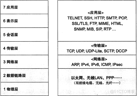 TCP/IP协议（一）网络基础知识_传输层