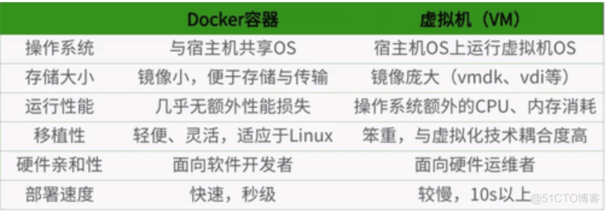 docker学习笔记(1) --- docker简介_运行环境_03