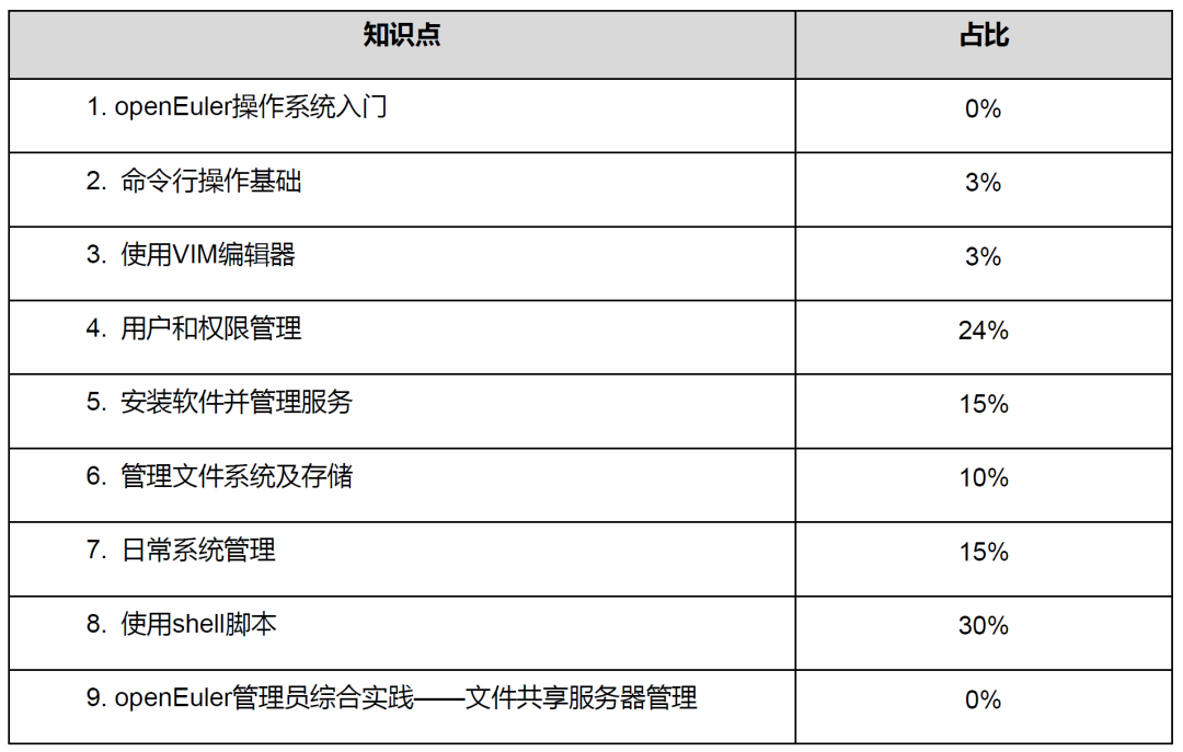 HCIA-openEuler 认证考试上线_openeuler_03