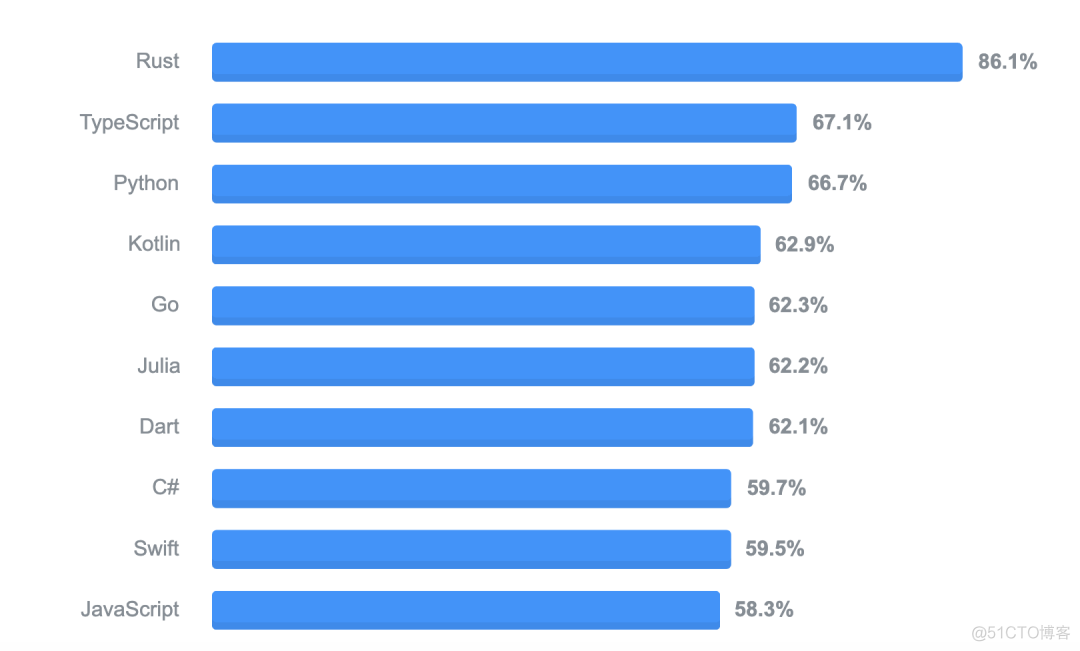 6 月编程语言排行榜，Rust 第一次进入前 20_sql