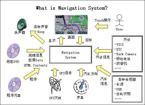 汽车导航系统背景介绍_监控系统