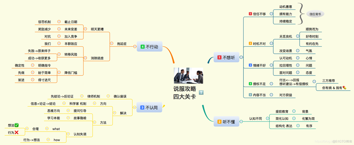 导图解文 从梦想到财富（32）说服，是个闯关游戏_结构化