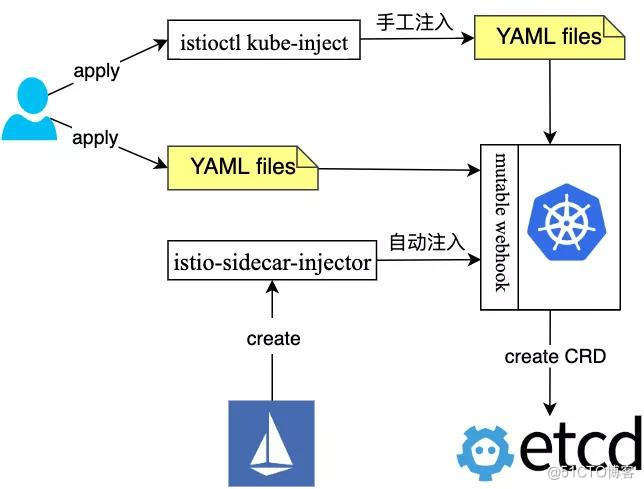 构建基于Spring Cloud向Service Mesh框架迁移的解决方案及思路_Service Mesh_12