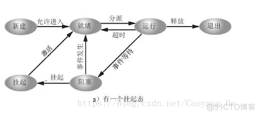 进程的基本状态及转换和阻塞及挂起的理解【转】_主存_04