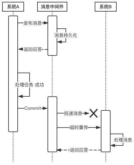 分布式事务之可靠消息_.net_07