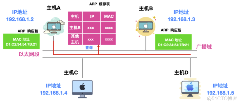 灵魂拷问！浏览器输入「xxxxhub」的背后....._计算机网络_11