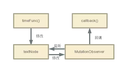 【转】简单理解Vue中的nextTick_vue nextTick_04