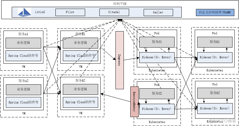 构建基于Spring Cloud向Service Mesh框架迁移的解决方案及思路_Istio_11