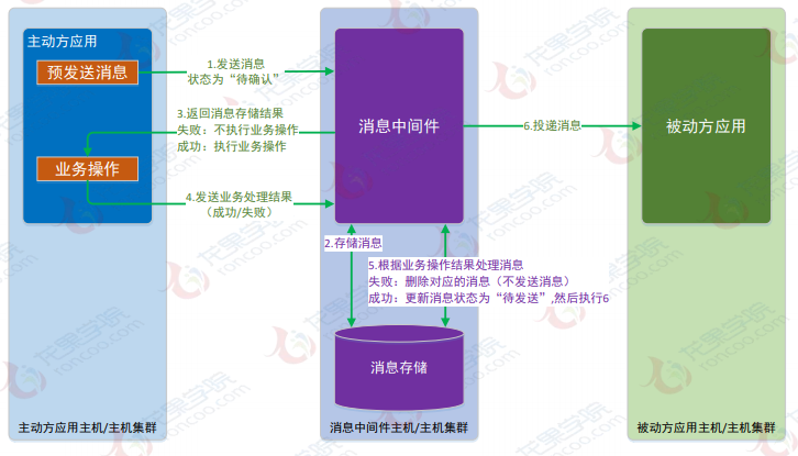 分布式事务之可靠消息_回滚