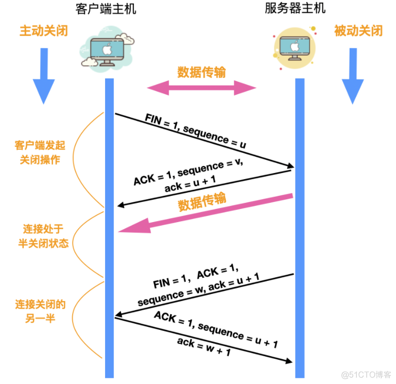 多图详解 TCP 连接管理，太全了！！！_服务器_04