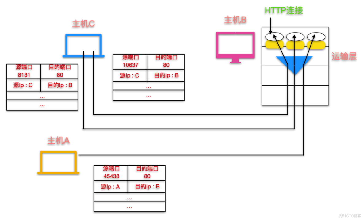40 张图带你搞懂 TCP 和 UDP_端口号_09