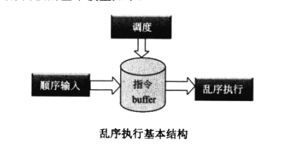 处理器的乱序执行_寄存器重命名