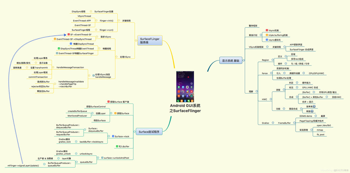 Android GUI系统之SurfaceFlinger（12）理解Gralloc1 FrameBuffer_实现原理