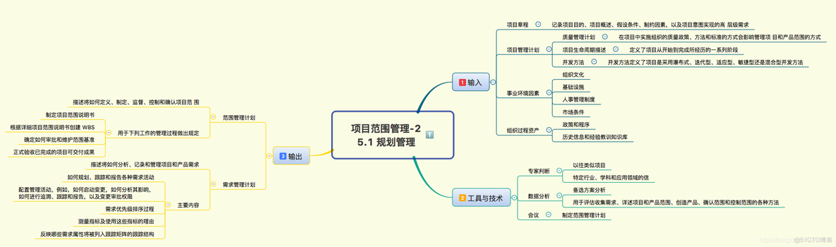 PMP 项目管理（05）项目范围管理 思维导图 解读_项目管理_03