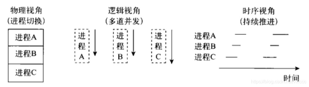 操作系统哲学原理（04）进程原理-进程_程序计数器