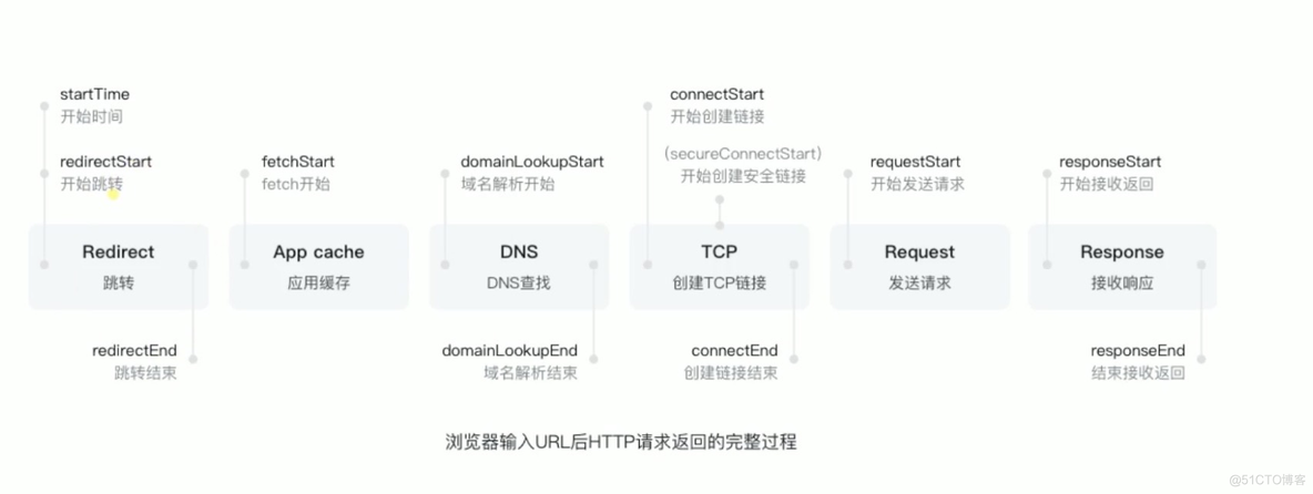 http主要内容流程介绍_缓存