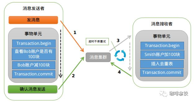 分布式事务之可靠消息_分布式事务_03