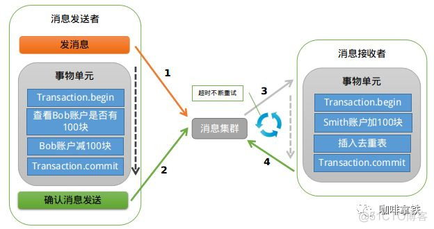 分布式事务之可靠消息_分布式事务_03