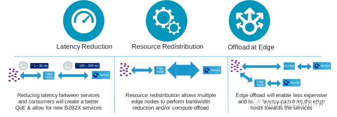 给移动边缘计算(MEC)_数据中心_07