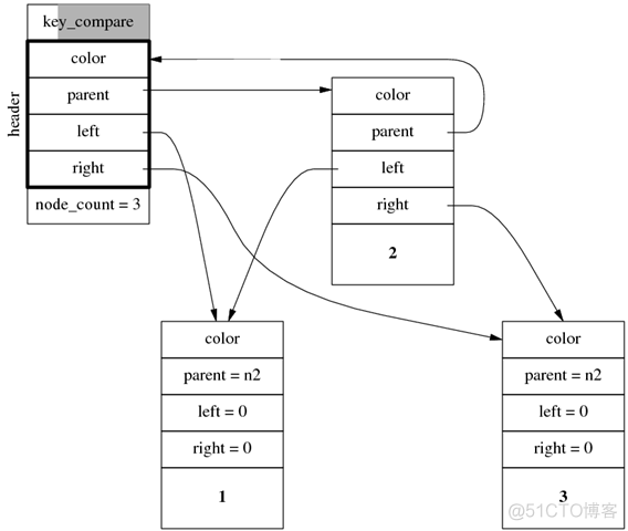 关于 std::set/std::map 的几个为什么_红黑树_04