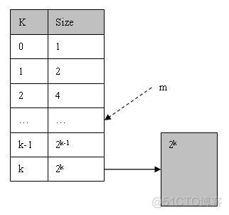 伙伴系统-Buddy System_数据结构