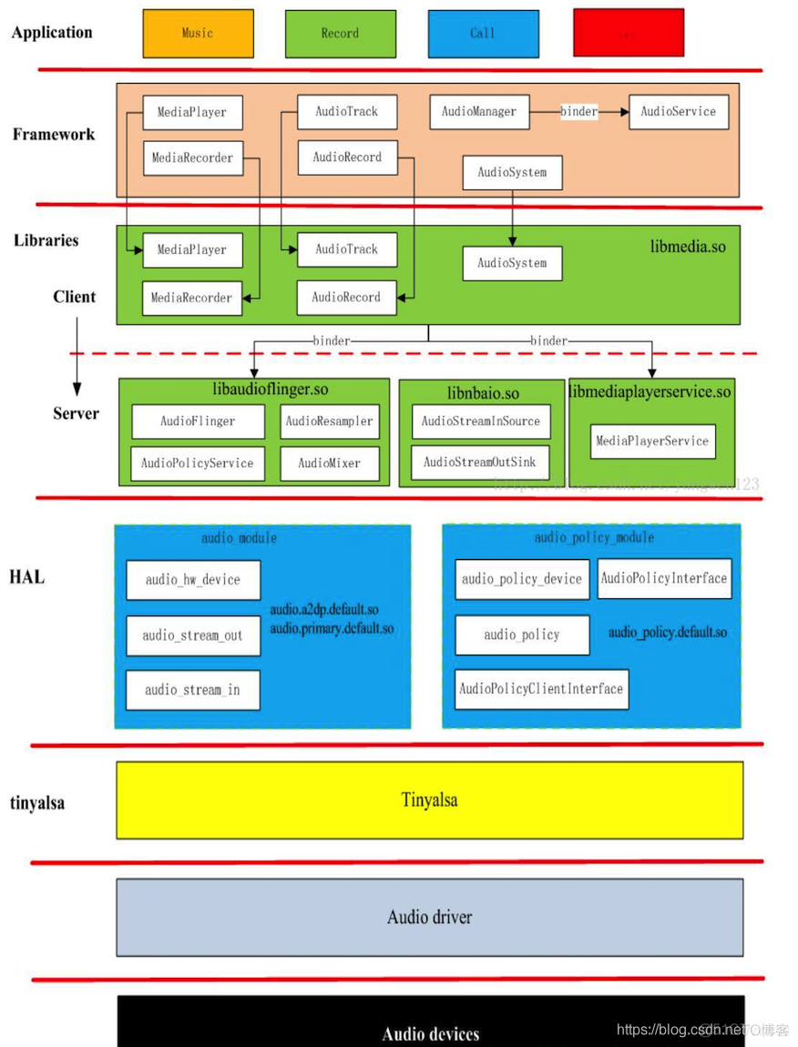 Android Framework 音频子系统（12）HAL层分析_ios_02