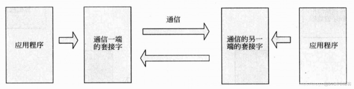 Linux C 系统编程（14）网络编程 基础_客户端_03