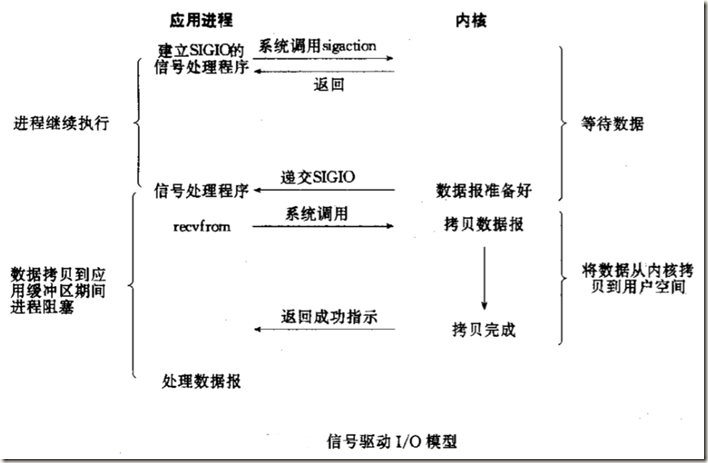 UNIX网络编程读书笔记：I/O模型（阻塞、非阻塞、I/O复用、信号驱动、异步）_应用进程_04