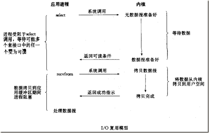 UNIX网络编程读书笔记：I/O模型（阻塞、非阻塞、I/O复用、信号驱动、异步）_系统调用_03