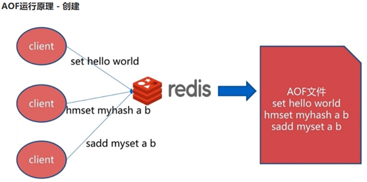 Redis AOF和RDB_日志文件_02