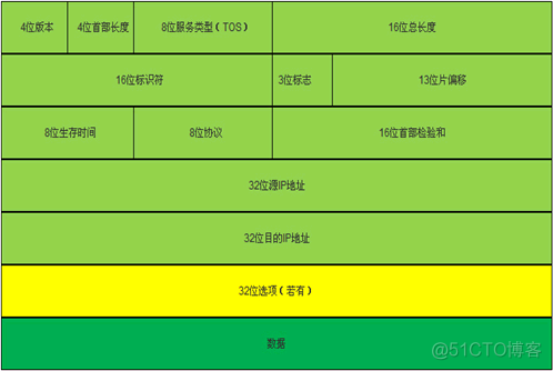 浅谈TCP IP协议栈(四)IP协议解析_字段