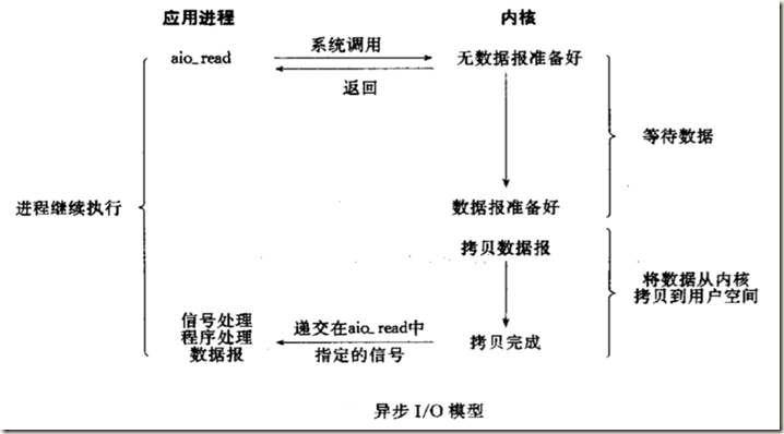 UNIX网络编程读书笔记：I/O模型（阻塞、非阻塞、I/O复用、信号驱动、异步）_复用_05