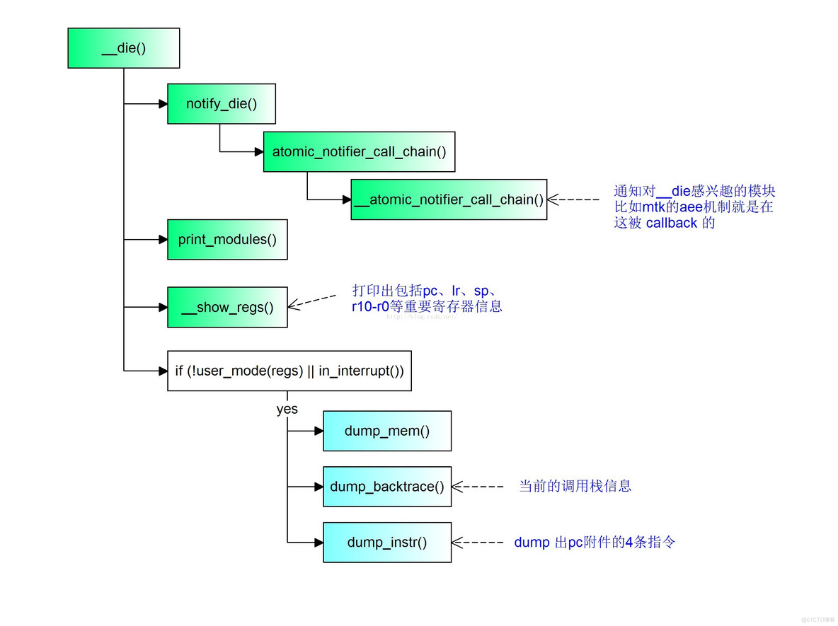 深入 kernel panic 流程【转】_死机_03