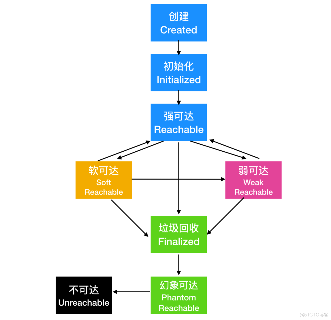 关于强引用、软引用、弱引用、幻象引用，你该如何回答？_强引用_08