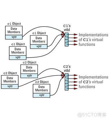 理解虚函数，多重继承，虚基类和RTTI所需的代价_编译器_04