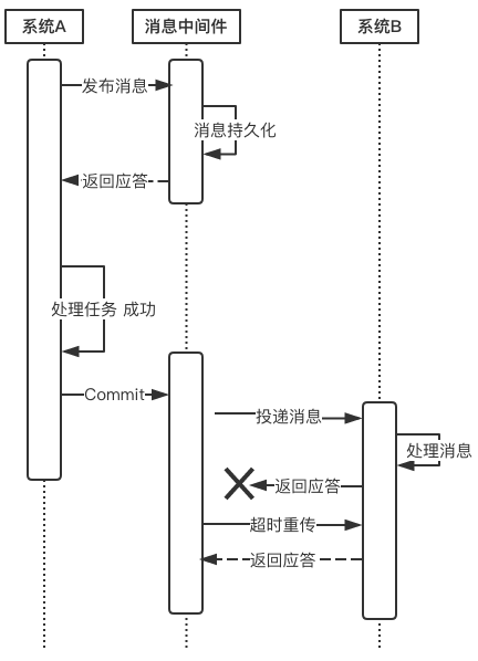 分布式事务之可靠消息_回滚_08