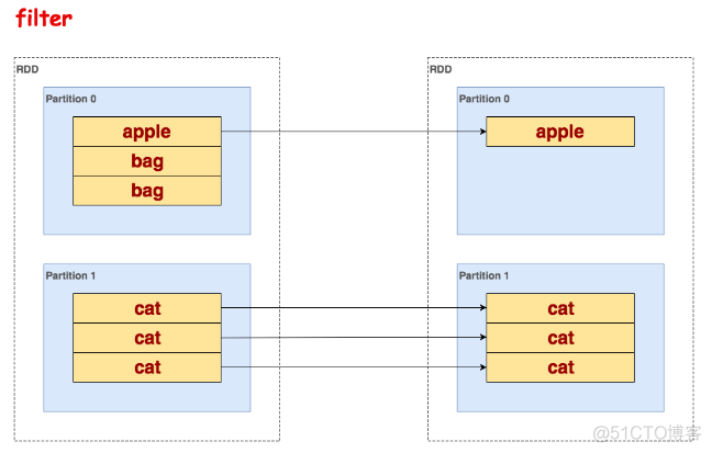 Spark - RDD（图文讲解）_hadoop_03