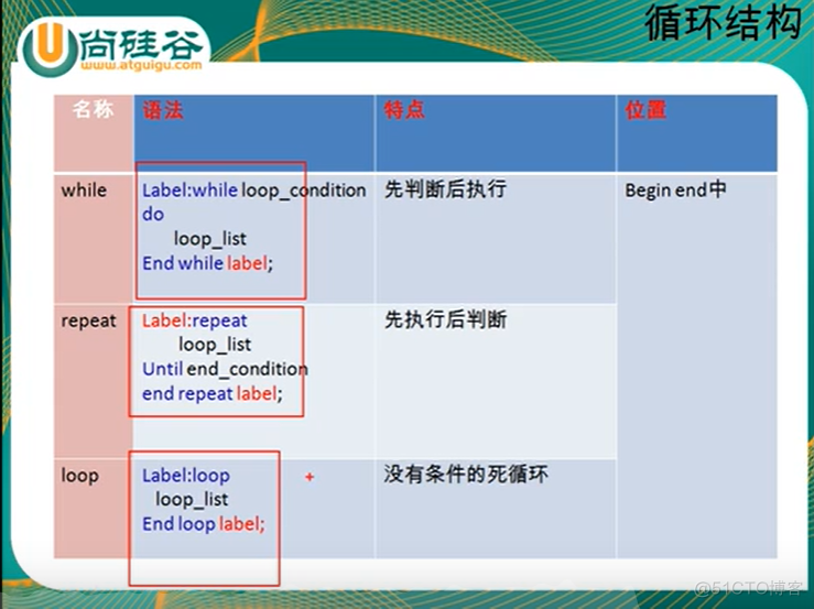 MySQL-----循环结构练习题以及总结_存储过程_03