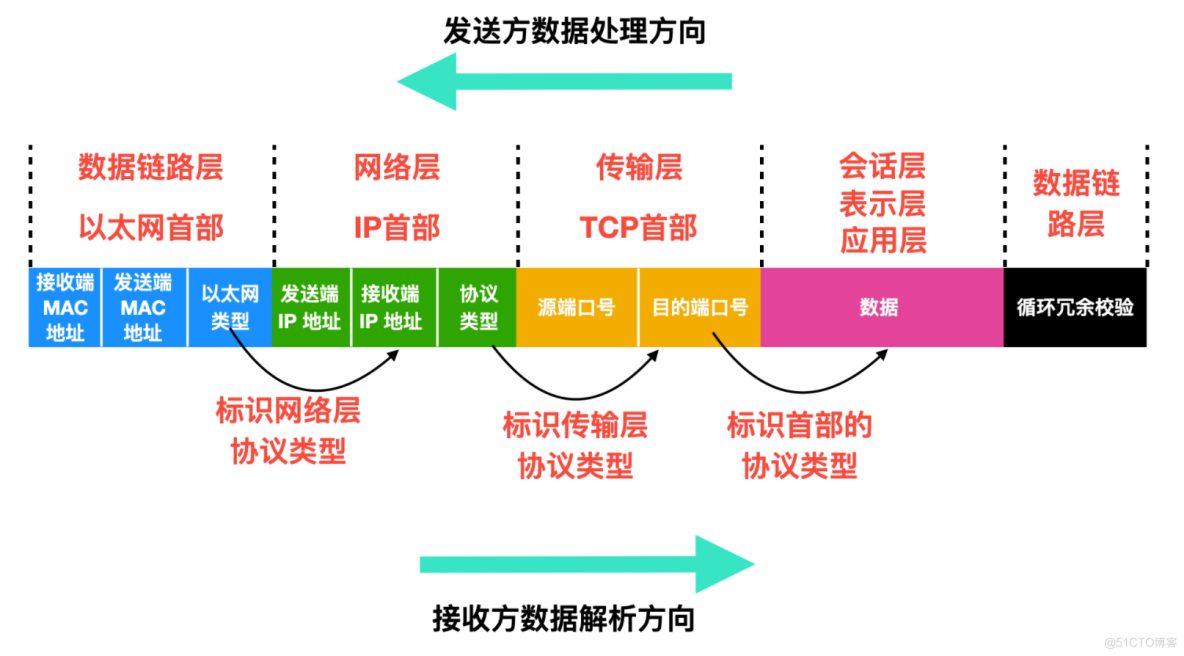 40 张图带你搞懂 TCP 和 UDP_计算机网络_03