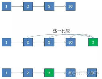 跳跃表_红黑树_02