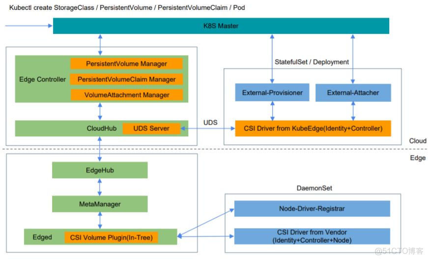 KubeEdge v1.1发布: 将Kubernetes容器存储标准CSI带到边缘_docker_03