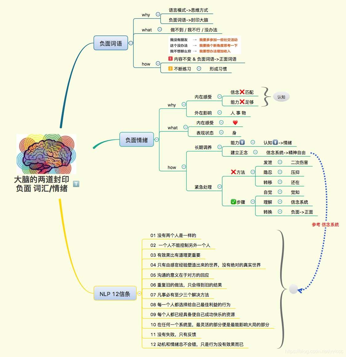 大脑思维导图怎么画图片