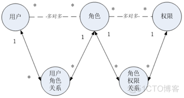 权限管理及shiro框架_spring