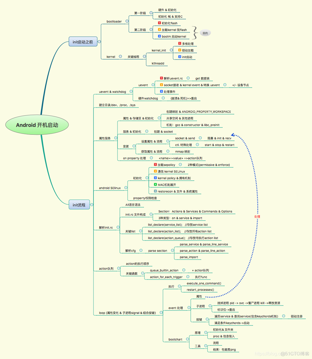 android 开机启动流程分析（09）bootchart 解读_#define