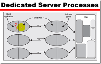 Usage and Configuration of the Oracle shared Server_sed_04