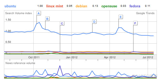 最受欢迎的5大Linux发行版_linux