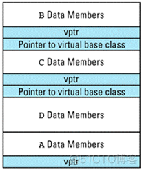 理解虚函数，多重继承，虚基类和RTTI所需的代价_虚基类_07