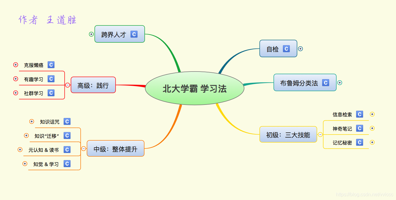 整体提升的四个理念:知识诅咒 知识迁移 元认知&读书 知觉&学习这里